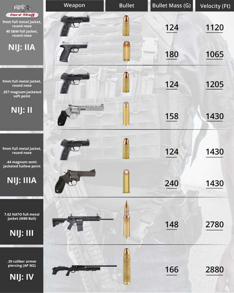 Bulletproof Vest Levels Chart