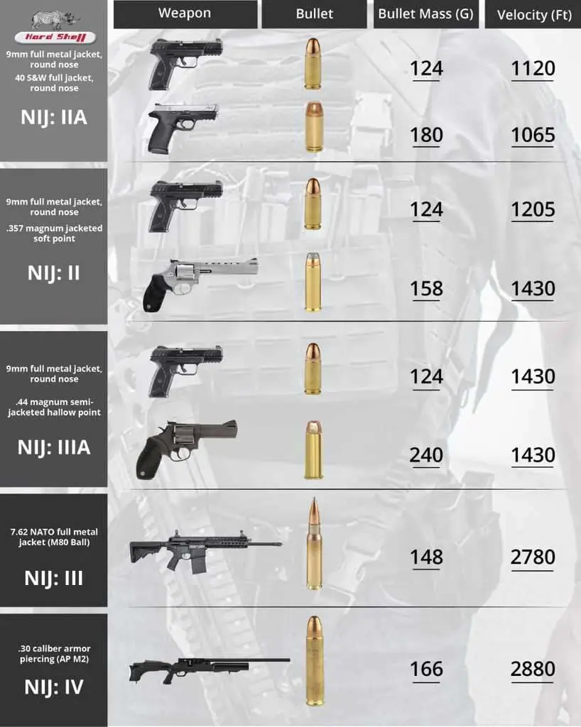 Nij Protection Levels As per Bullets Specification Chart